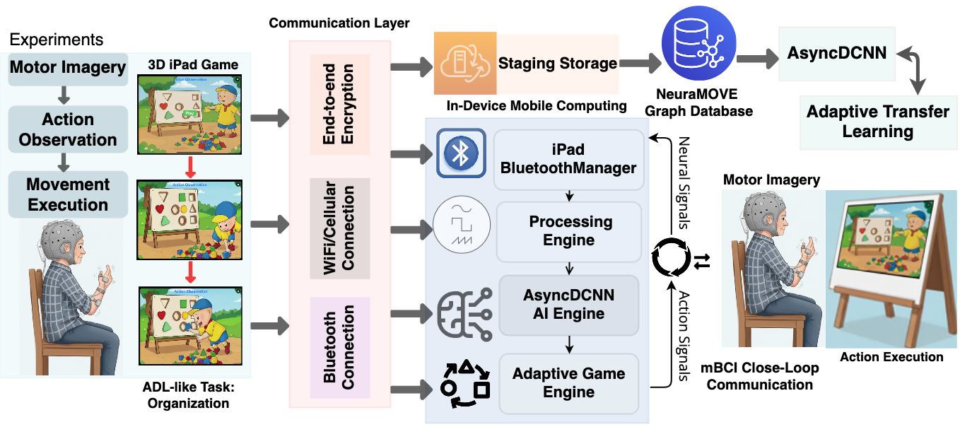 Brain-Mobile Interface Loop