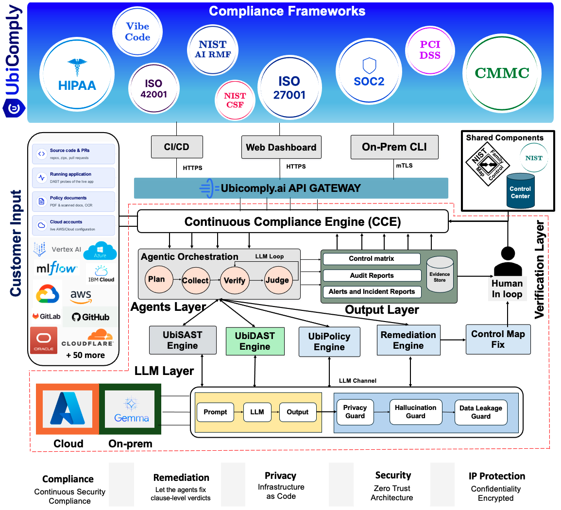 Ubicomply.ai LLM and agentic-AI infrastructure architecture: SAST, DAST and policy-analysis pipelines served on AWS g4dn GPU instances